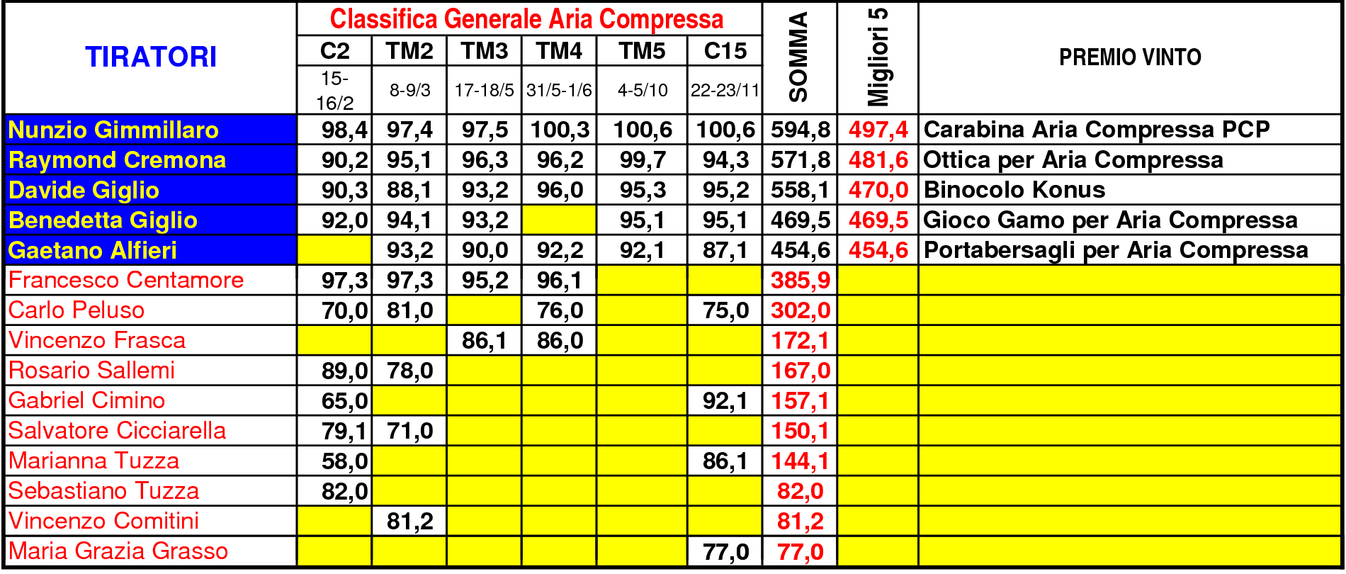 Classifica Generale 1TM 51