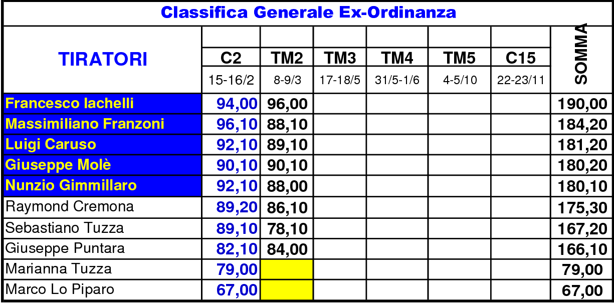 Classifica Generale 1TM11