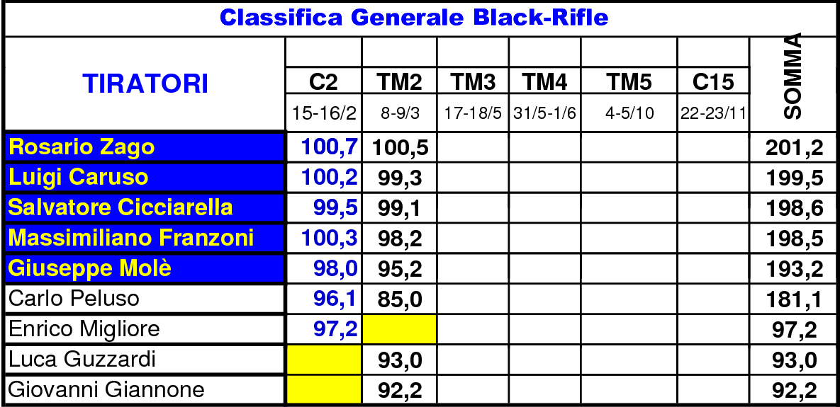 Classifica Generale 1TM21