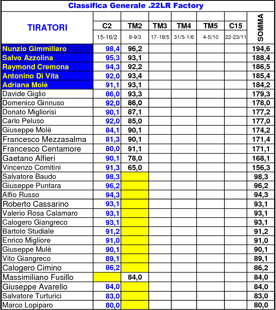Classifica Generale 1TM31