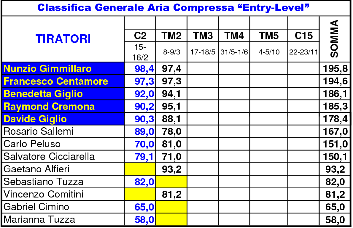 Classifica Generale 1TM51