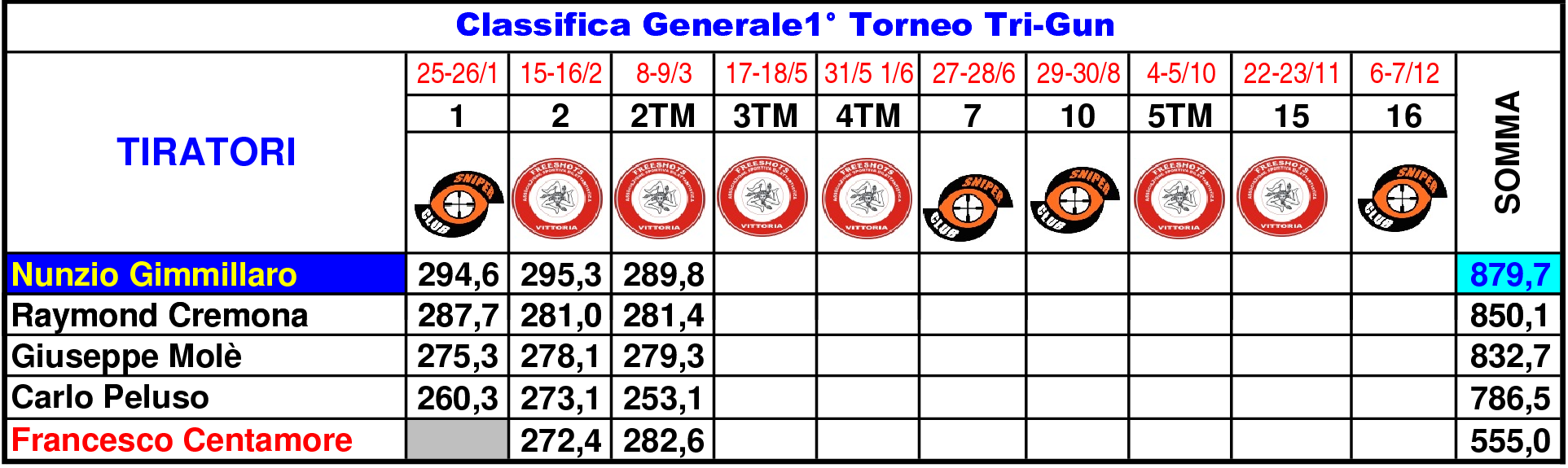 Classifica Generale 1TM61