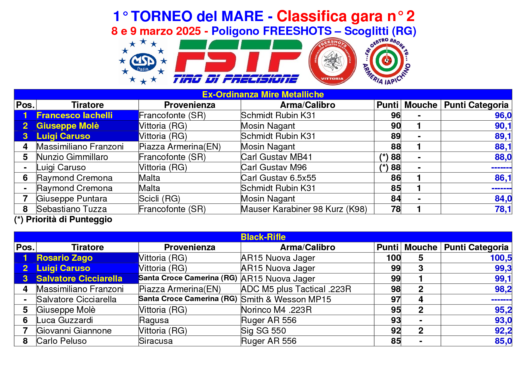 Classifica gara 2 TM1