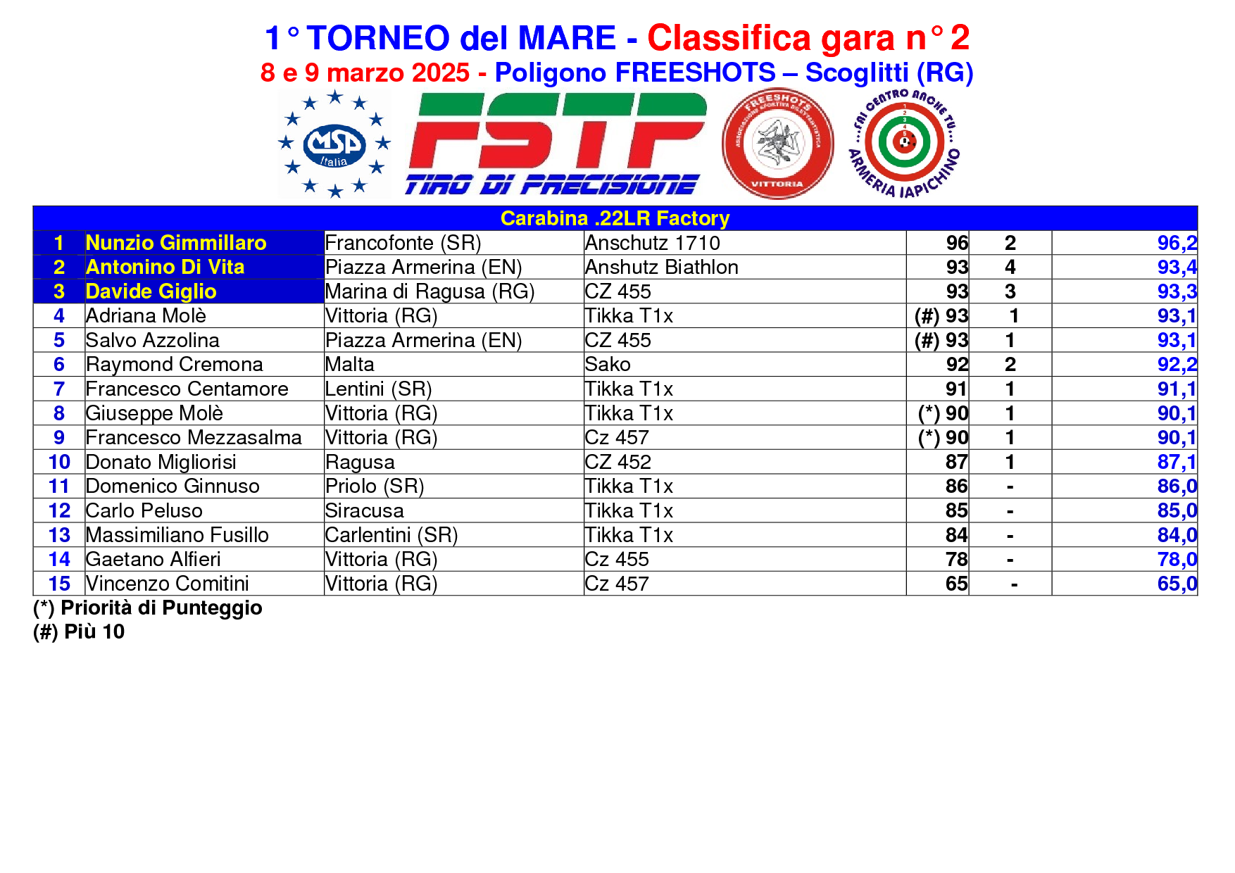 Classifica gara 2 TM2