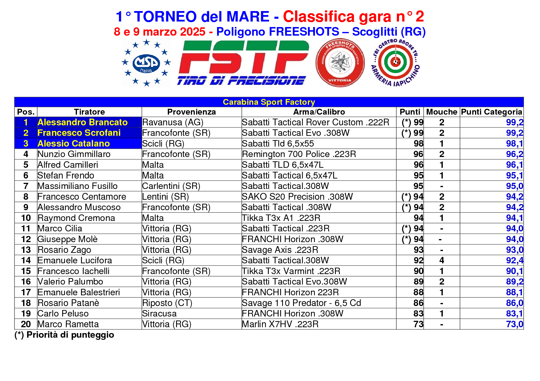 Classifica gara 2 TM3