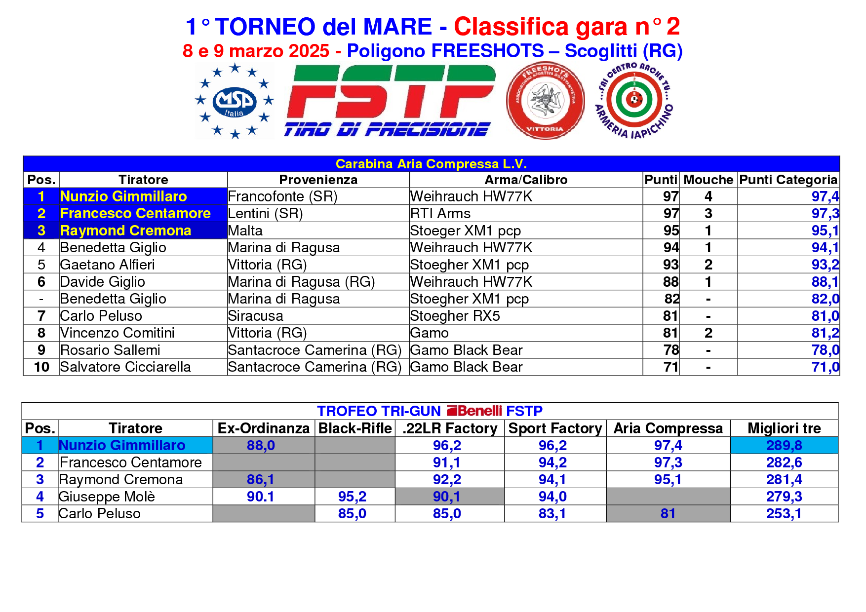 Classifica gara 2 TM4