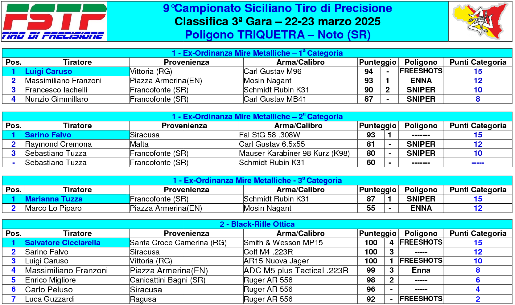Classifica gara 31