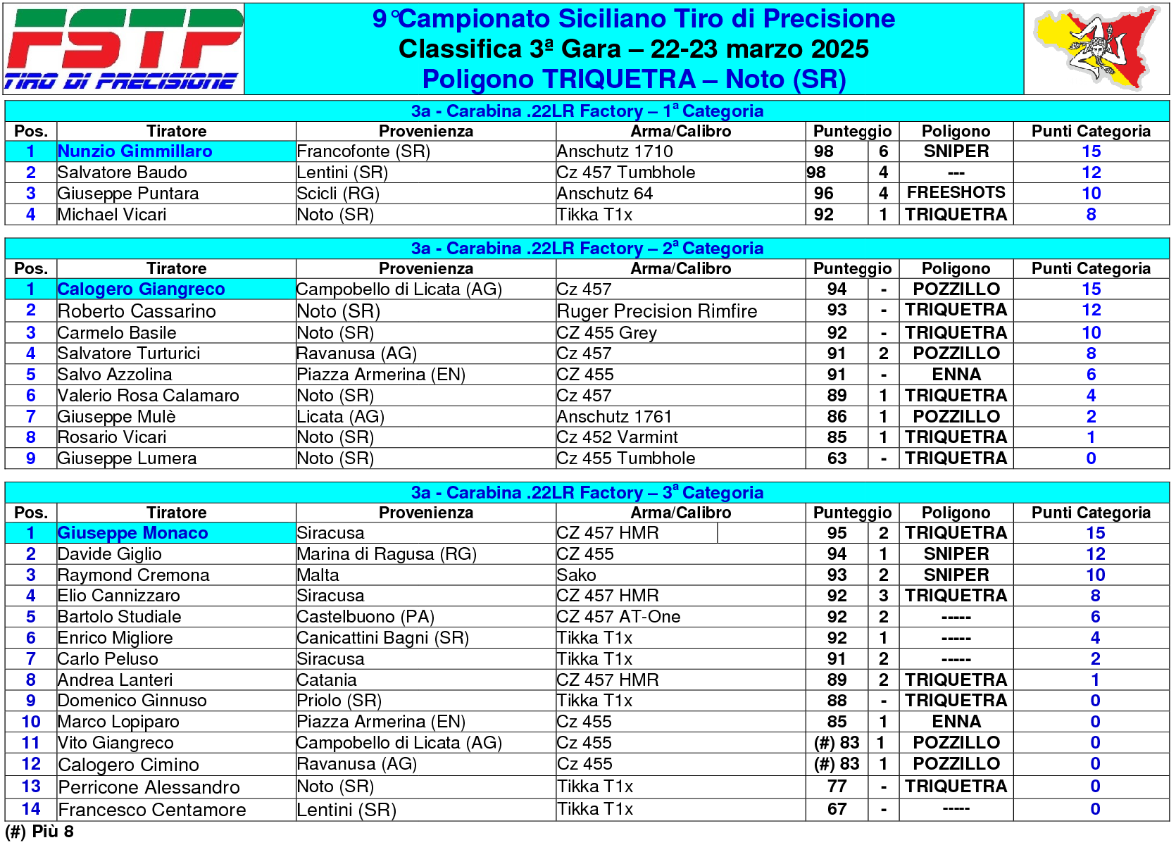 Classifica gara 32