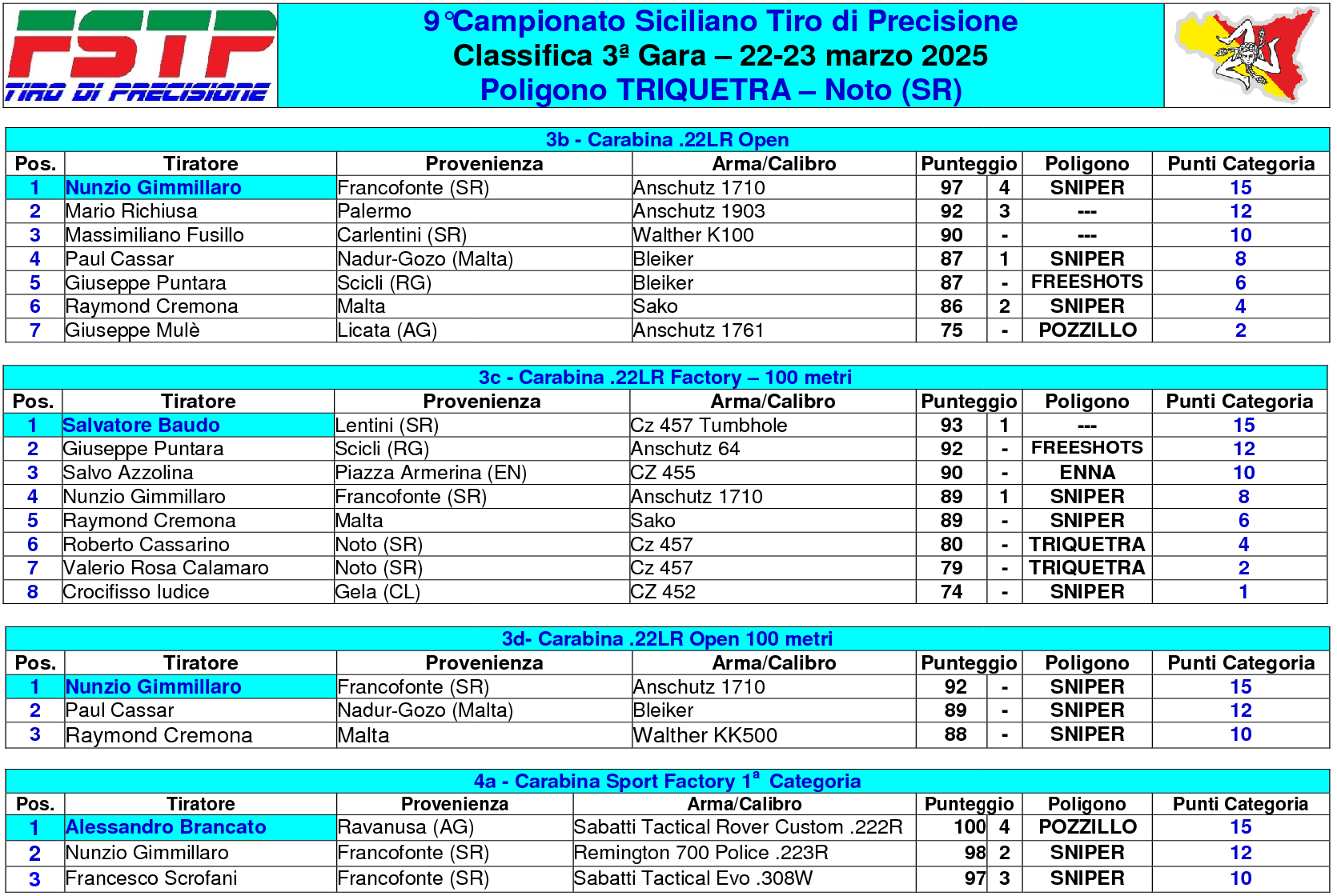 Classifica gara 33