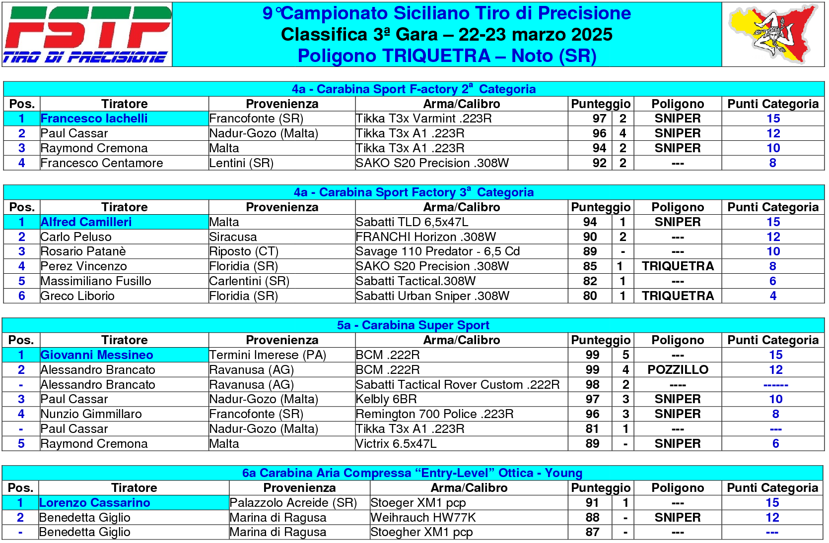 Classifica gara 34