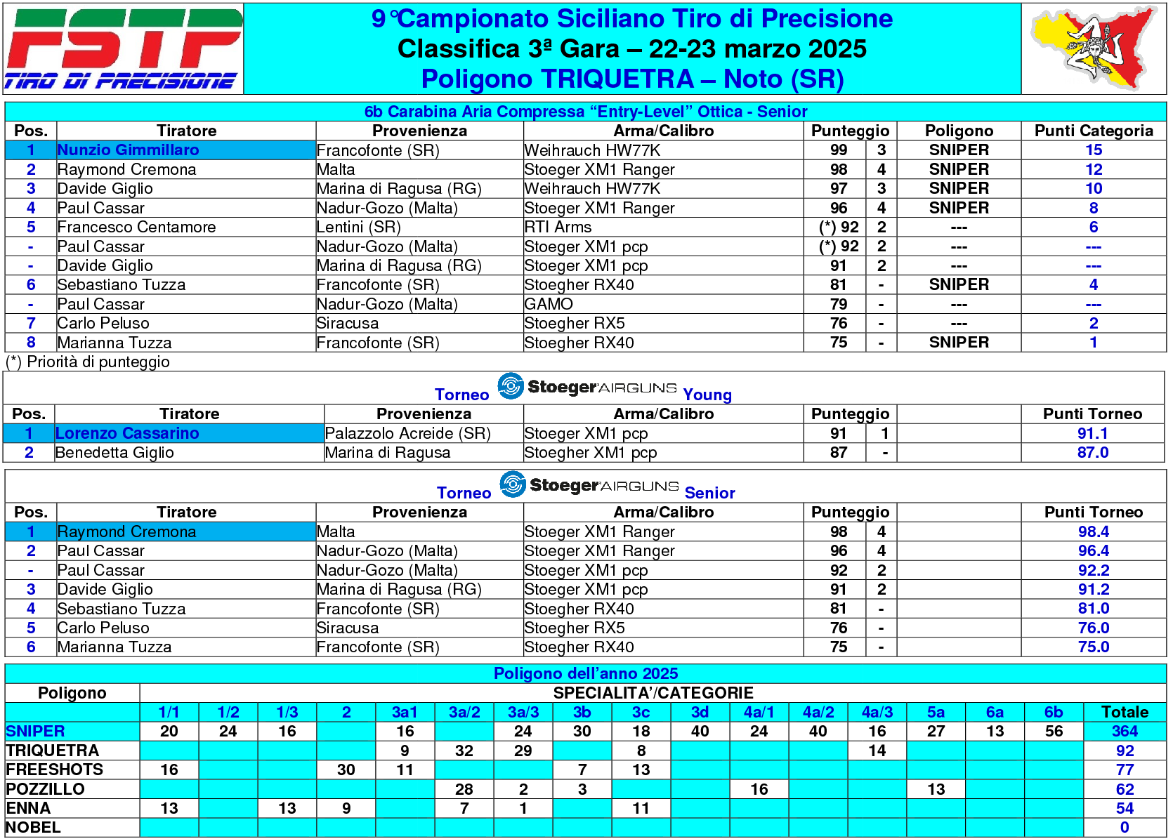 Classifica gara 35
