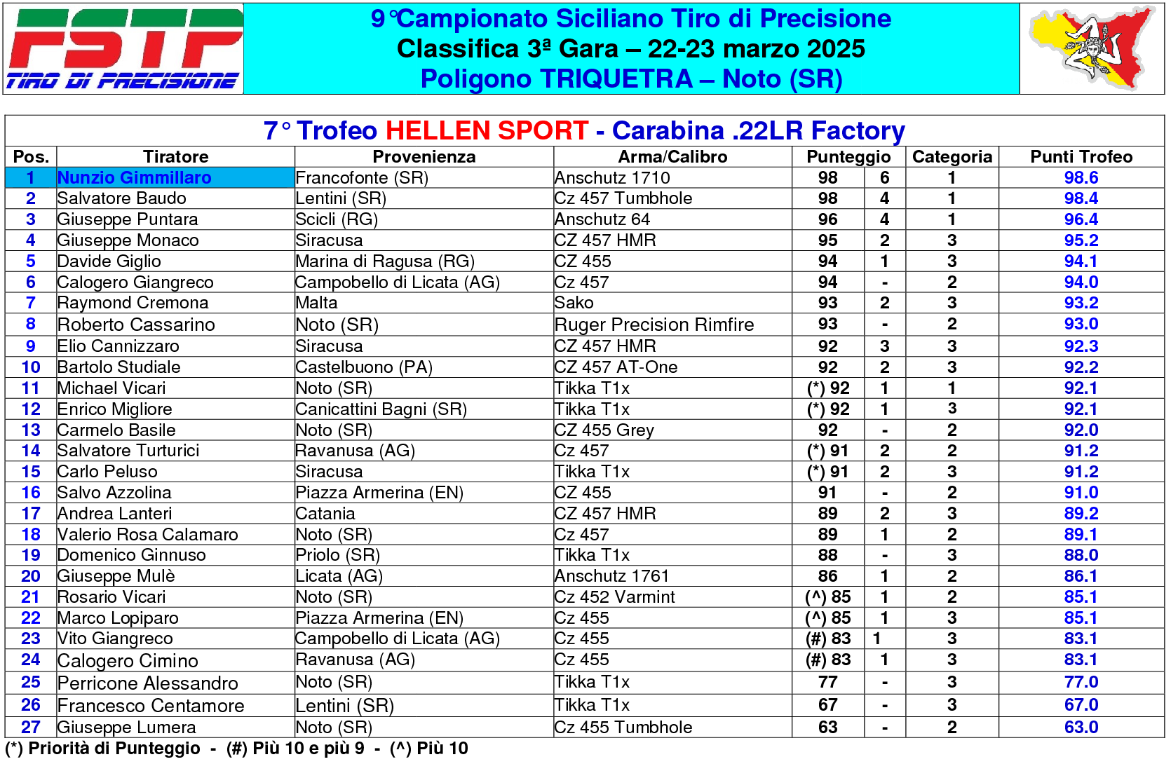 Classifica gara 36