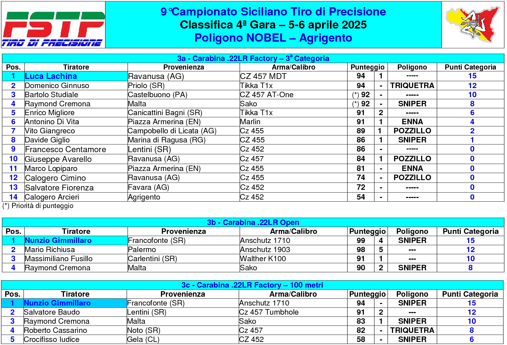 Classifica gara 42
