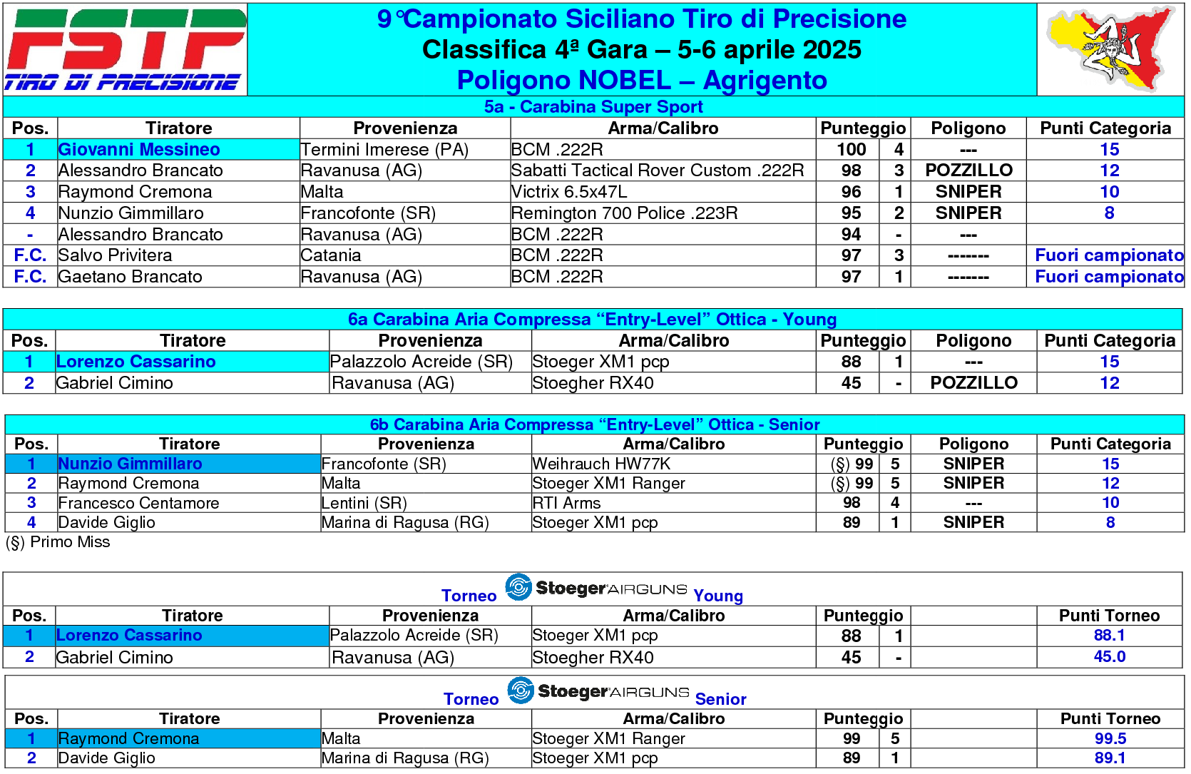 Classifica gara 44