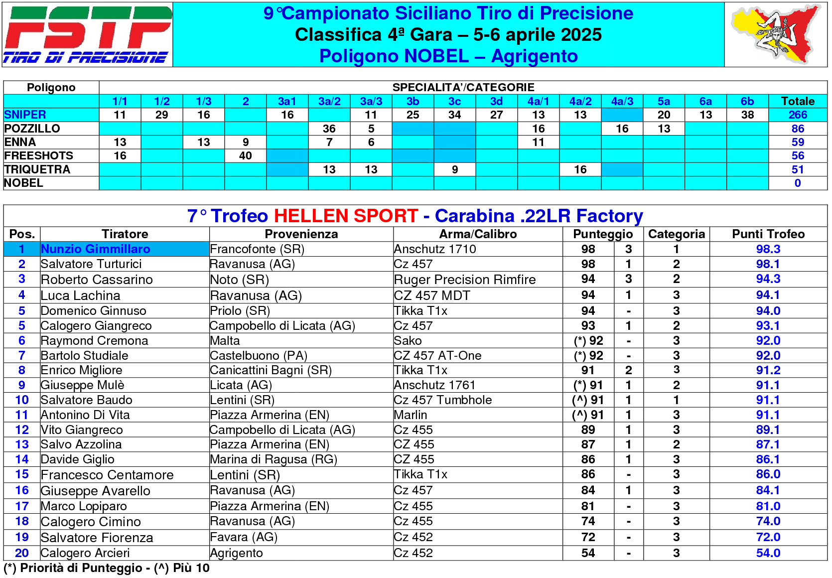 Classifica gara 45