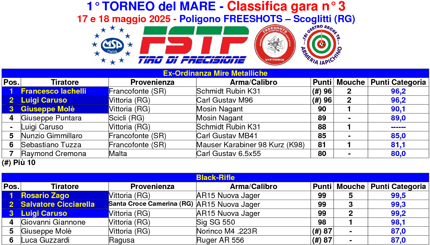 Classifica gara 3 TM1