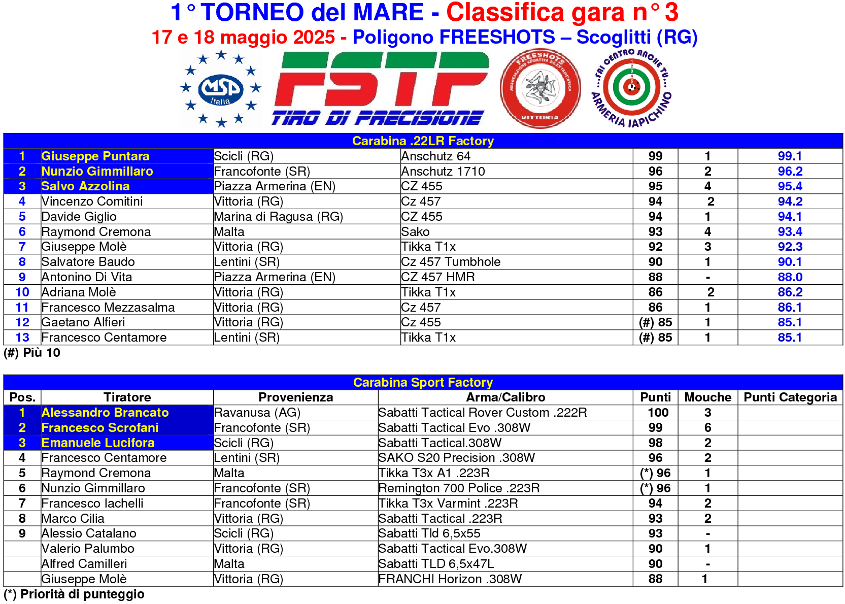 Classifica gara 3 TM2