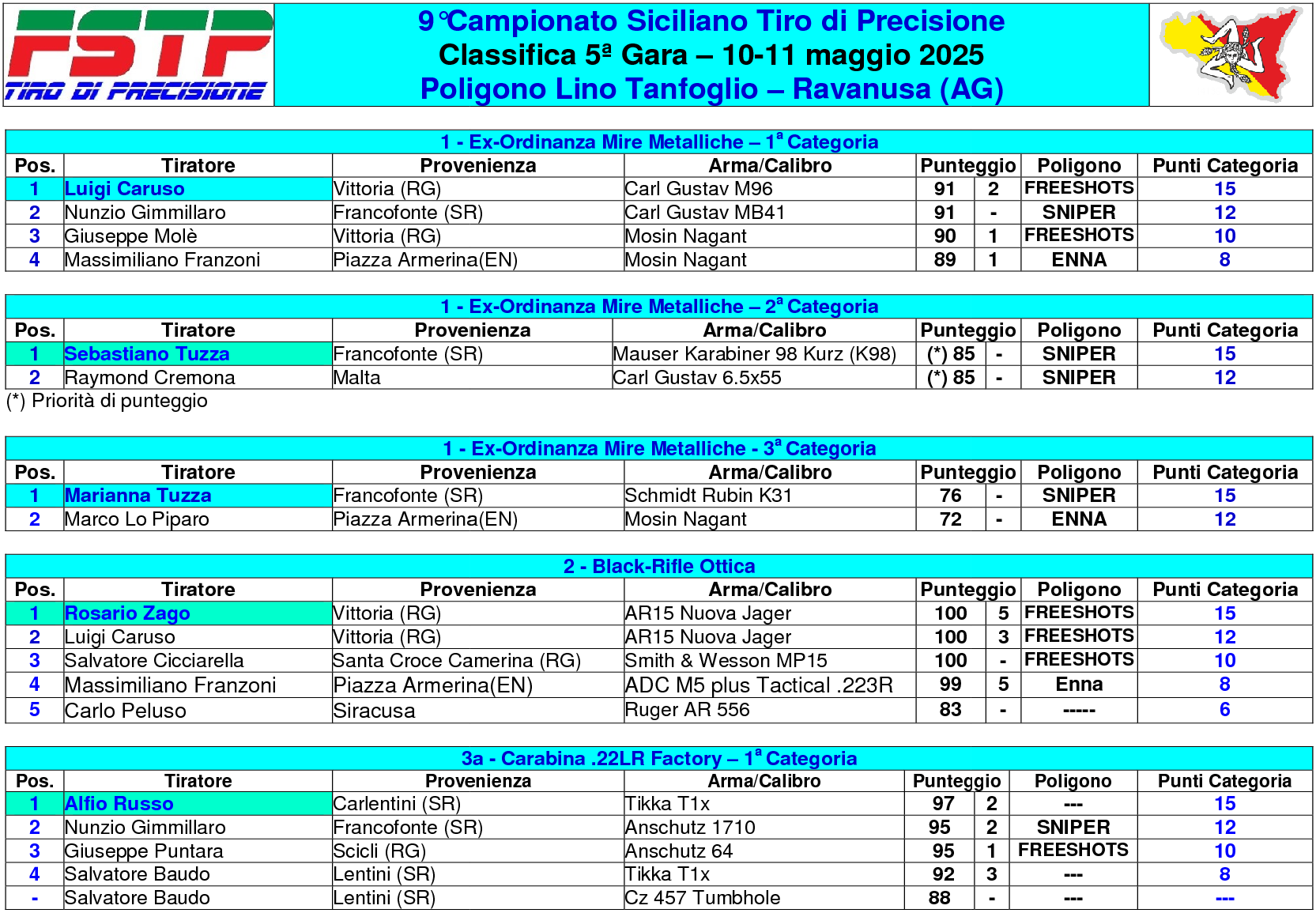 Classifica gara 51