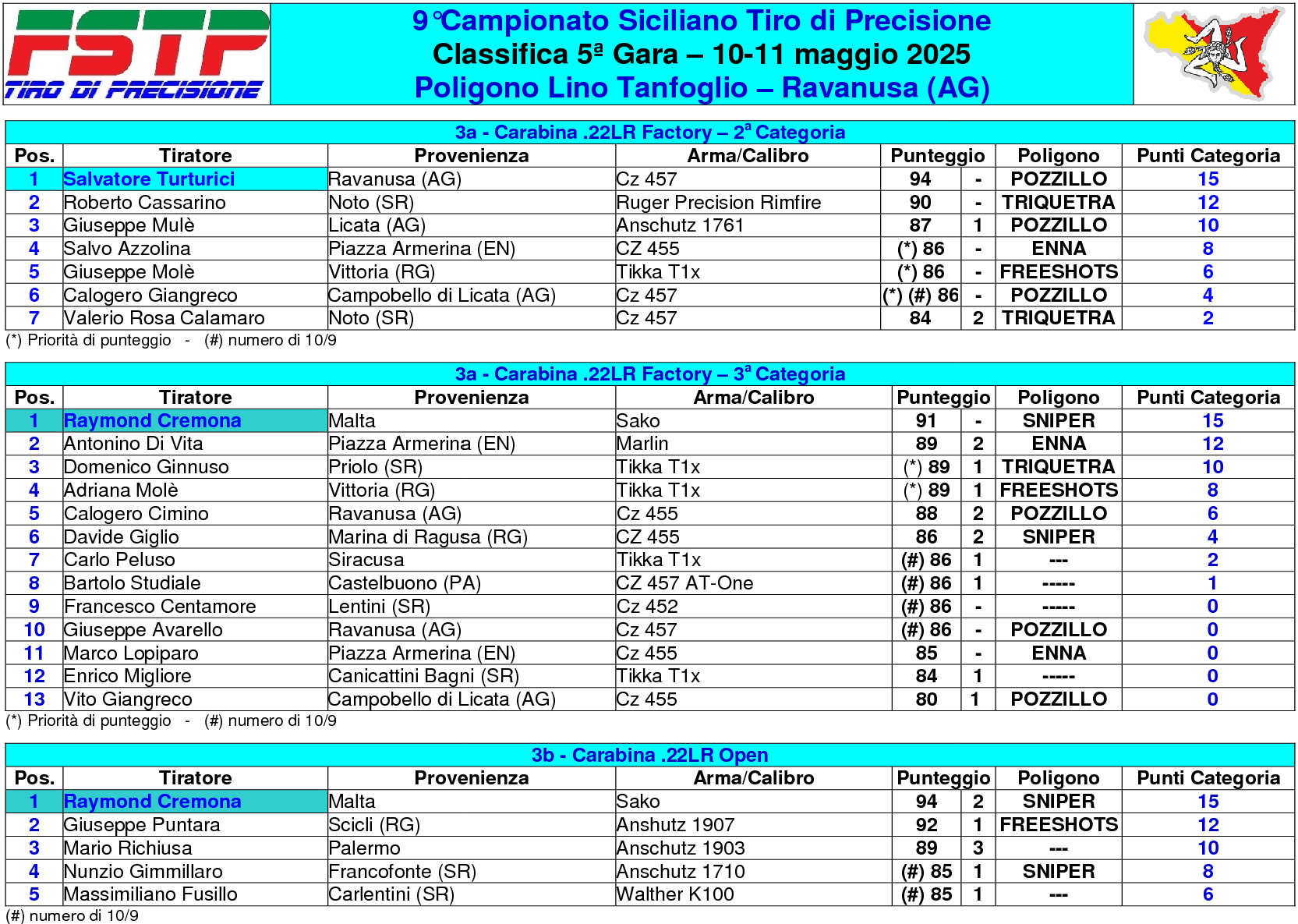 Classifica gara 52