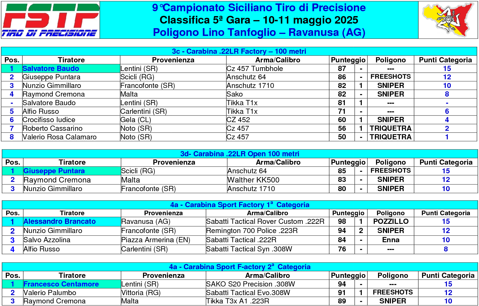 Classifica gara 53
