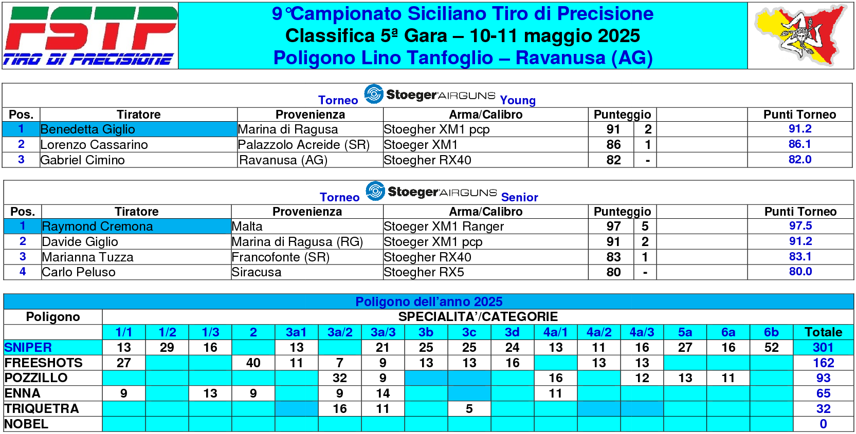 Classifica gara 55