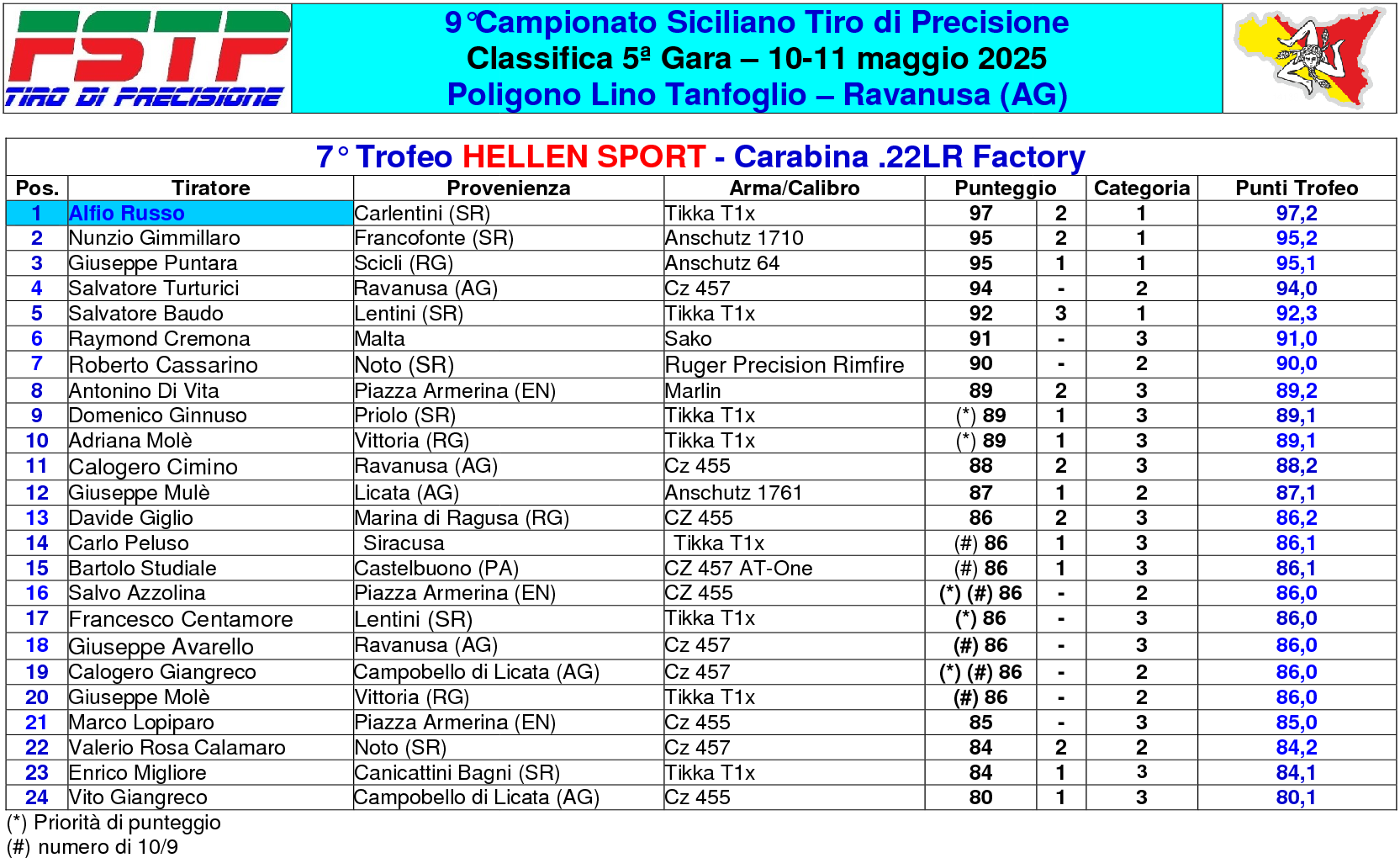 Classifica gara 56